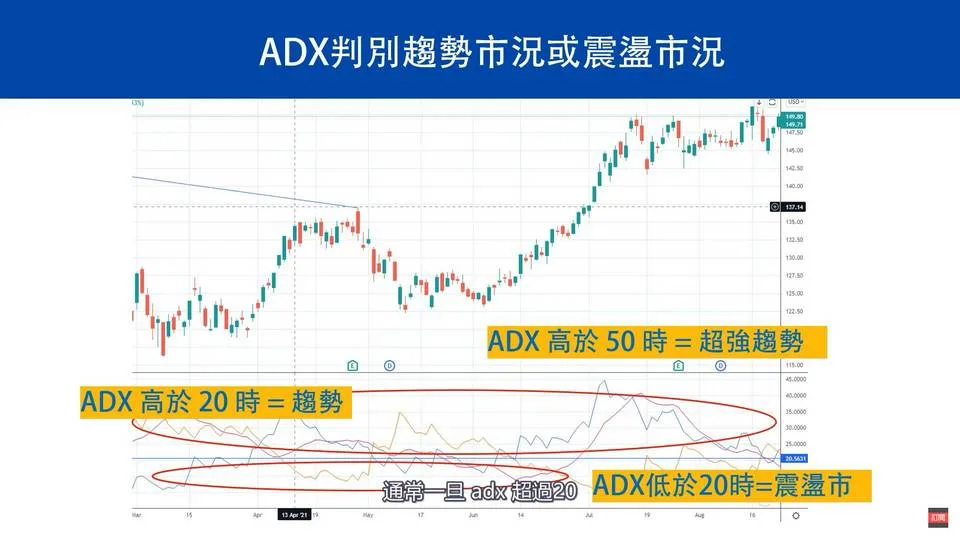 DMI指標 ADX指標
