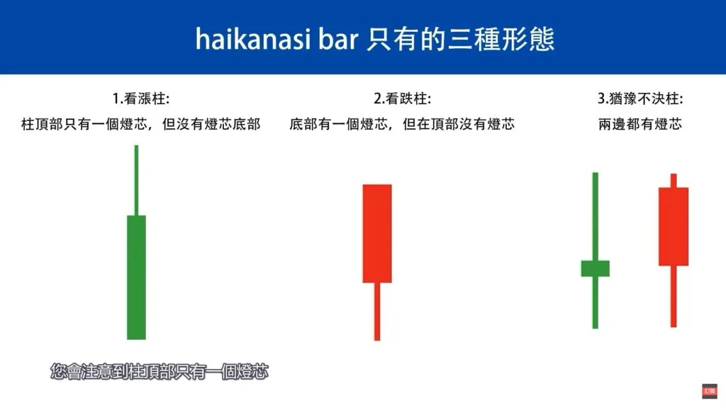 Heikin Ashi指標