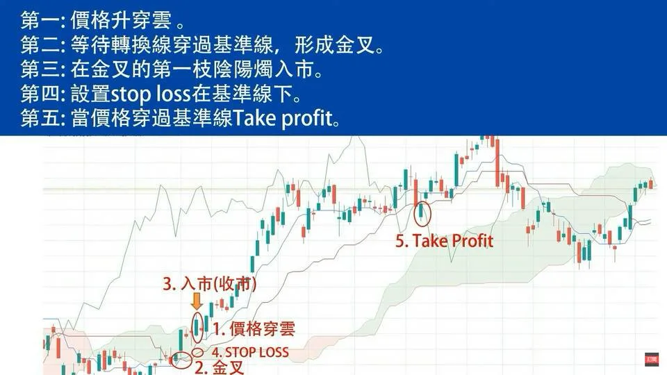 ICHIMOKU指標