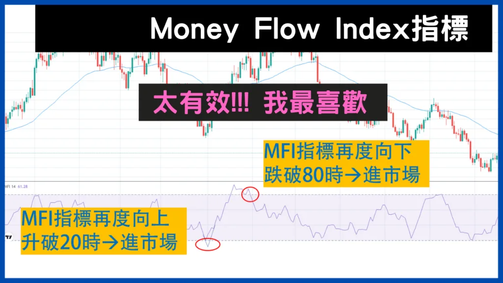 MFI指標